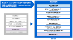 【東芝】東芝グループの研究開発部門を統合し「総合研究所」を設立　～技術の融合と共創活動で、革新的技術の創出と早期事業化を加速～
