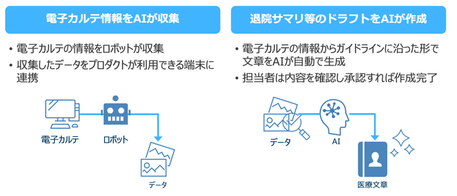 Sapeetとユカリア、退院サマリ自動生成の実証実験を実施