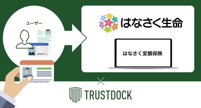 TRUSTDOCK、はなさく生命の「はなさく変額保険」における代理店での非対面募集時のオンライン本人確認手続きにeKYC本人確認サービス「TRUSTDOCK」を提供
