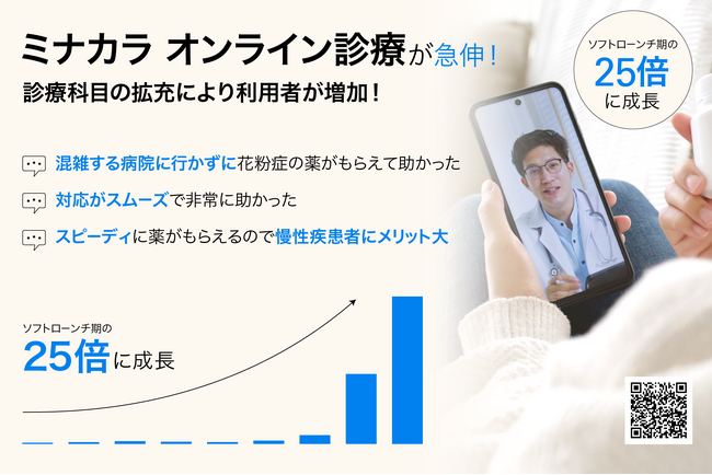 「ミナカラ オンライン診療」が急伸！1月の診療科目1位は花粉症を含む耳鼻科で、月間の診療総数は過去最多を記録