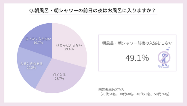 【20～50代女性調査】急増する