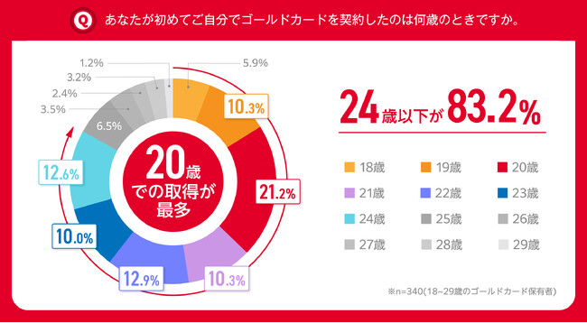 NTTドコモ「ゴールドカードに関する若者の意識調査」ゴールドカードが若い世代にとって身近なものに！　29歳以下のゴールドカード保有者は20歳での取得が最も多く、保有者の8割以上が20代前半で取得と判明