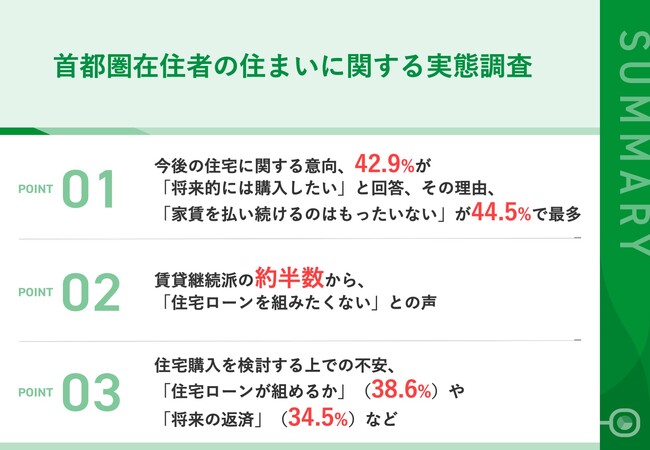 【首都圏の賃貸居住者、住宅購入の意向は？】42.9%が住宅購入を検討するも、「住宅ローンが組めるか」「将来の返済」の不安あり