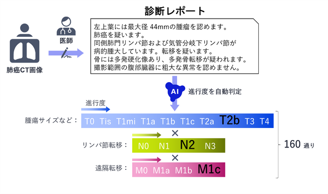 NECと東北大学病院、国立情報学研究所主催のコンテストNTCIR-18の医療言語処理タスクで第1位を獲得