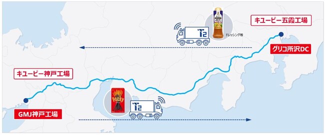 江崎グリコ、キユーピー、KRS、T2が連携。自動運転トラックによる菓子、加工食品の幹線輸送の共同検証開始　～おいしさを自動運転で届ける！菓子と加工食品のプロジェクト～