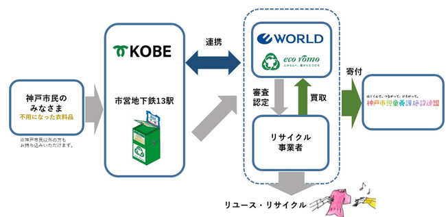 パーソルビジネスプロセスデザイン、「ワールド エコロモ キャンペーン×神戸市SDGs」に参画