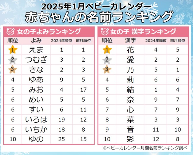 雪や寒い冬を連想する季節感を取り入れた名前が大人気★雪や寒い冬を連想する季節感を取り入れた名前が大人気★「ヒイラギネーム」「スカイネーム」もトレンド！2025年『1月生まれベビーの名付けトレンド』発表