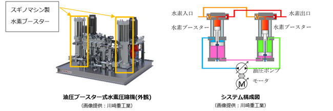 大容量モデル（水素供給能力600Nｍ3/h）水素圧縮機用水素ブースターの供給開始