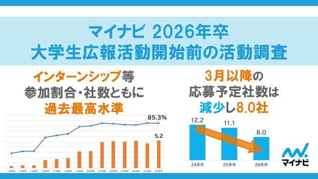 「マイナビ 2026年卒 大学生広報活動開始前の活動調査」を発表