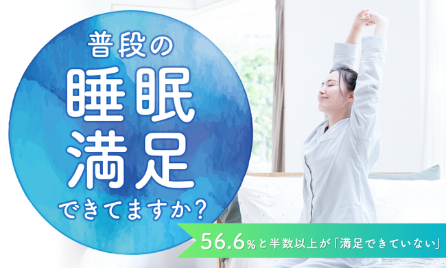 【普段の睡眠満足できてますか？】56.6％と半数以上が「満足できていない」