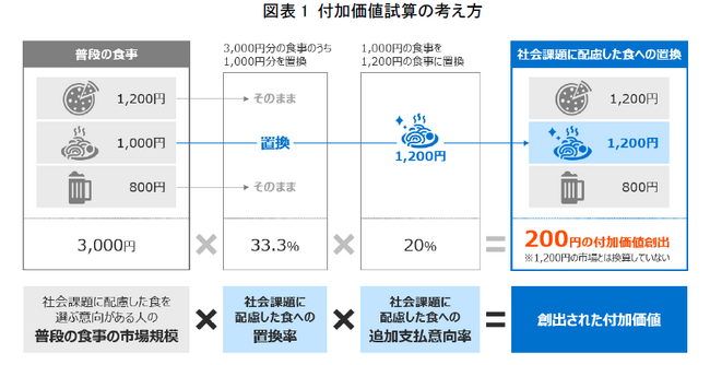 「社会課題に配慮した食」の市場規模を1万人の生活者アンケートから試算