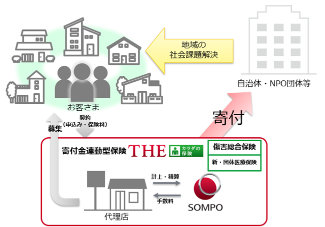 【傷害・医療保険】寄付金連動型の地域貢献保険（ご当地保険）の展開