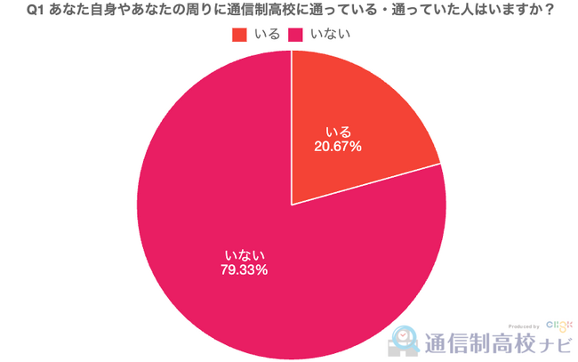 【通信制高校アンケート調査2025】10代では通信制高校が年々身近に