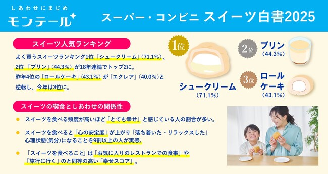 モンテール　スイーツとしあわせの関係性を調査！～「スーパー・コンビニ スイーツ白書 2025」を発表～
