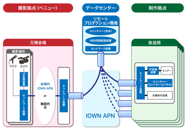 大阪・関西万博におけるIOWN APNを活用したリモートプロダクションに「KAIROS オンプレミス」を提供 在阪放送局が共同利用