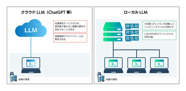 HPCシステムズ、NVIDIA最新Blackwell搭載GPUサーバーとソフトウェアパッケージでローカルLLM導入を加速するターンキーソリューションを提供開始