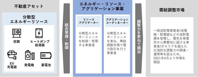 業界初 不動産アセットが有する分散型エネルギーリソースを活用した「エネルギー・リソース・アグリゲーション事業」の実証実験を開始