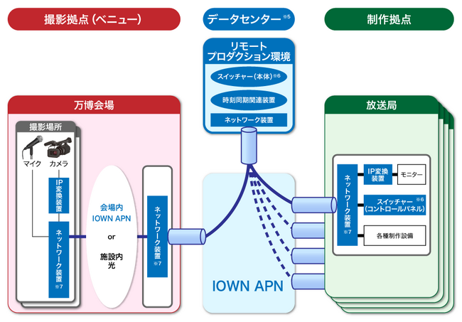大阪・関西万博におけるIOWN APNを活用したリモートプロダクション環境を共同利用化
