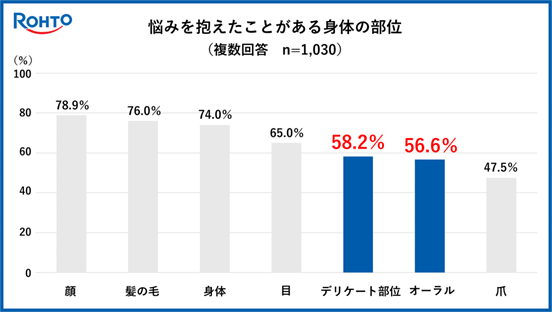 ～ロート製薬が「デリケート部位に関する調査」を実施～オーラルケアと同水準のニーズを持つデリケート部位ケアおよそ3人に1人が2年以上前からデリケート部位に悩んでいる！？