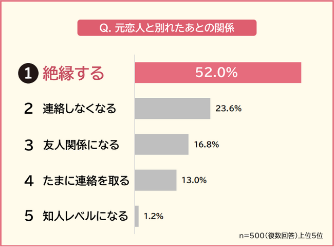 【元恋人とはどんな関係？】男女500人アンケート調査