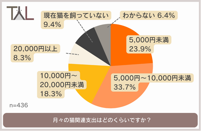 2月22日は猫の日!毎月の支出 / 飼ってからの変化…猫との暮らしについて徹底調査!