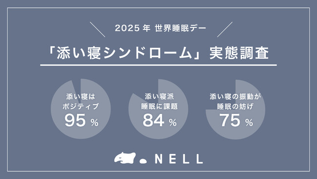 「NELL マットレス」、世界睡眠デーを前に「添い寝シンドローム」の実態調査を実施　親子の添い寝に95％がポジティブな感情を持つ一方で6割の子どもが添い寝によって睡眠の質に課題