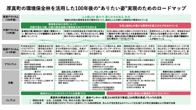 森林資源を活用したローカルベンチャーを輩出する北海道厚真町の「環境保全林活用による100年後の“ありたい姿”実現に向けたロードマップ」ローカルベンチャー協議会が作成