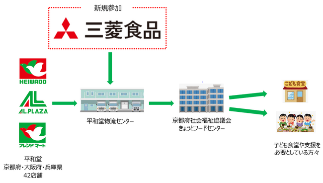 【平和堂】納入期限を迎えた食品の寄付に、新たな取引先様が参加します