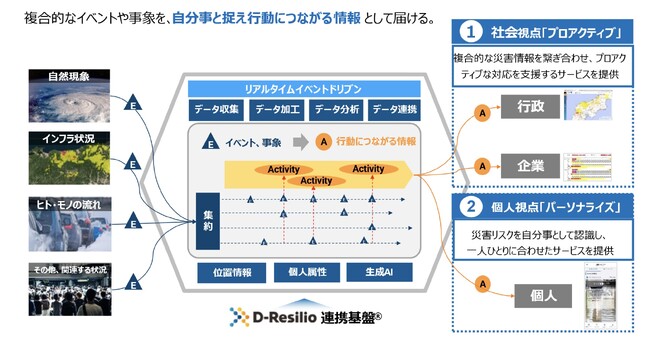 NTTデータとVANTIQ、災害情報連携基盤「D-Resilio連携基盤(R)」に生成AIを活用した連携を強化
