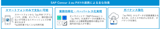 SAP Concur、「au PAY」との連携を開始