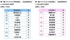 株式会社グラファイトデザイン調べ　一緒にラウンドしたい女性芸能人　1位「綾瀬はるかさん」2位「菜々緒さん」「橋本環奈さん」「稲村亜美さん」