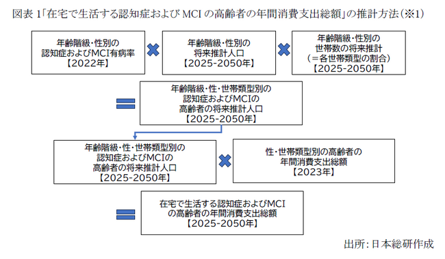 「在宅で生活する認知症およびMCIの高齢者の購買力」「認知症になってからも使いやすい製品・サービスの市場規模」を推計