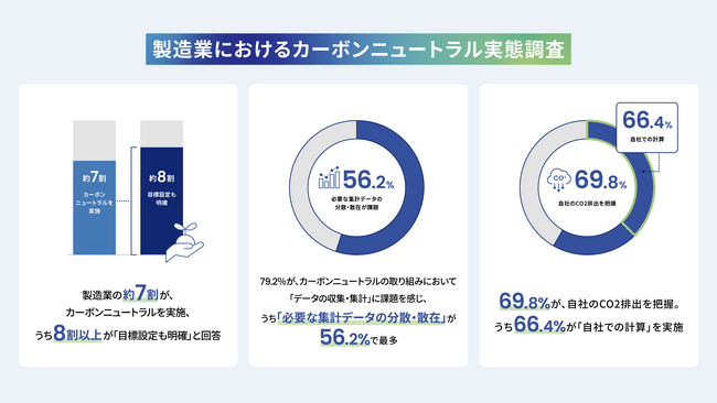 製造業の「カーボンニュートラルの実態調査」を実施　　製造業の69.2%がカーボンニュートラルを実施。79.2%がデータ収集・集計に課題を持ち、うち56.2%が「データの分散・散在」で最多