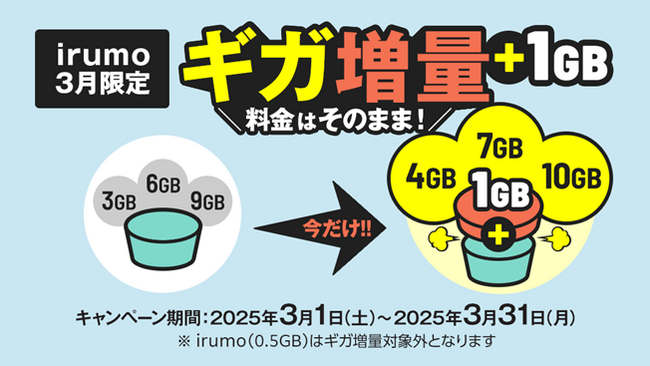 「2025年3月限定！irumo（3GB/6GB/9GB）でギガ増量キャンペーン」を開催