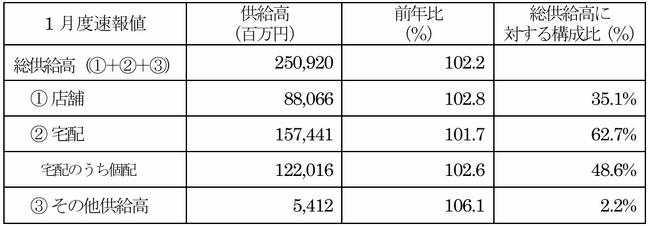 主要地域生協の1月度供給高（売上高）速報
