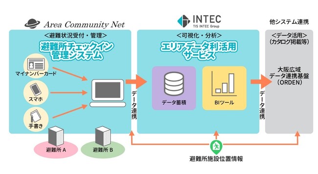 インテック、岸和田市と避難所受付デジタル化の実証実験を実施