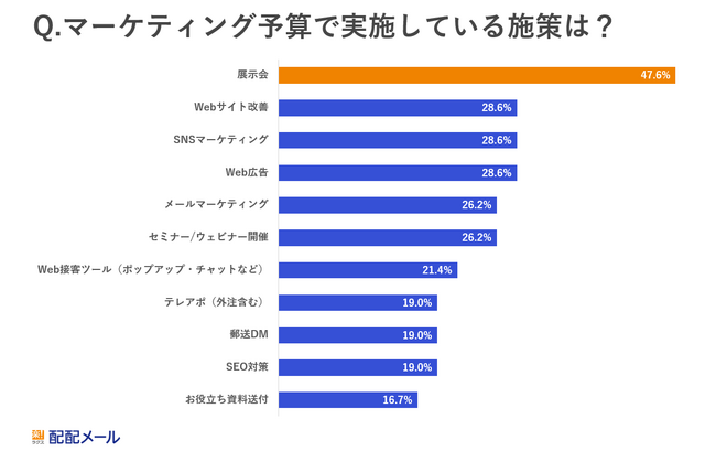 【3期連続増益している企業が実践しているマーケティング施策とは？】BtoB企業のマーケティング施策実態調査