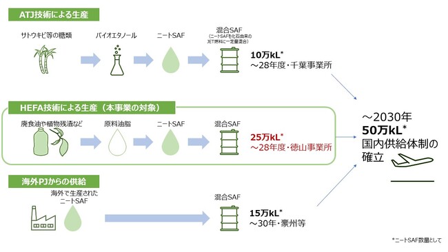 「HEFAプロセスを用いた持続可能な航空燃料（SAF）の製造設備設置および供給体制構築事業」が、経済産業省のGX経済移行債を活用した投資促進策にて採択