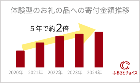 ＜ふるさとチョイスニュースレター＞満足度9割超！春休みは体験型のお礼の品で、地域の魅力を再発見