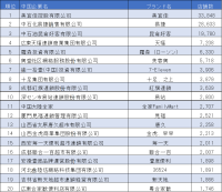 「中国における日系コンビニエンスストアの市場動向」調査結果を発表　～日系大手3社は中国市場店舗数トップ20位にランクイン！～