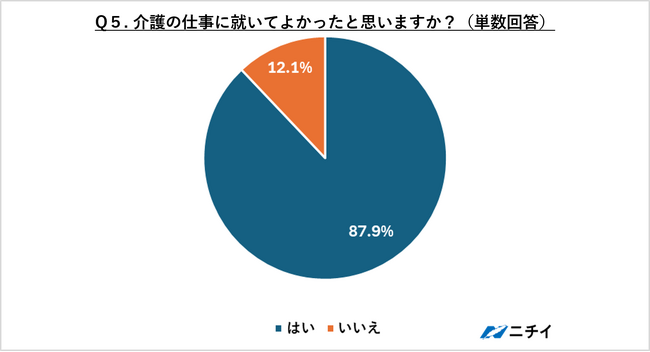 【ニチイの介護スタッフアンケート】 無資格・未経験からスタートした1,227人が回答　介護士を始める前と後で「やりがいが大きい」20.8%アップ、「成長できる」13.4%アップ