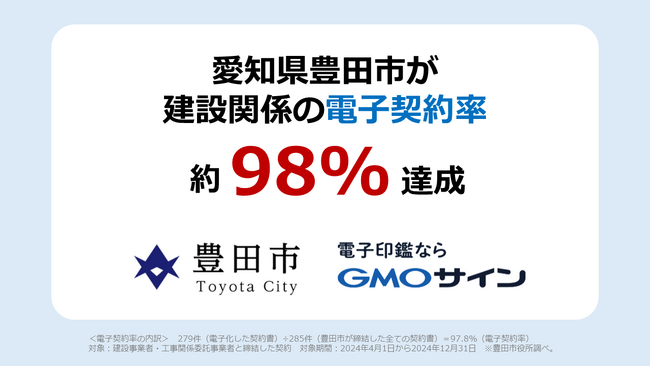 愛知県豊田市が建設関係の電子契約率約98%を達成【GMOグローバルサイン・HD】