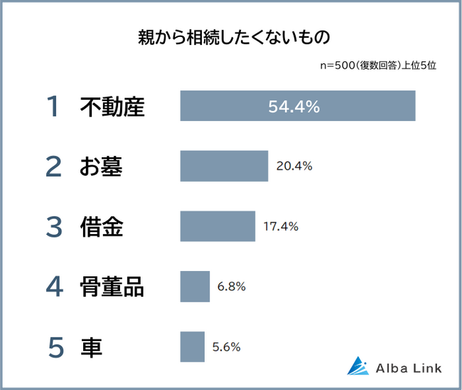 【親から相続したくないものランキング】男女500人アンケート調査