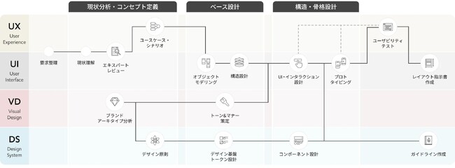 アイスリーデザイン、プロダクト開発におけるUI/UXデザインの3つの提供プロセスと具体的な手法を公開