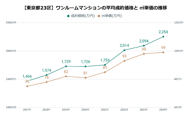 東京23区のワンルーム価格は8年で150%上昇。 賃料上昇も利回りは悪化