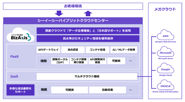 国産クラウドでデータを国内保管、法規制にも準拠し漏えいリスクを軽減する クラウド統合基盤『BizAxis』提供開始