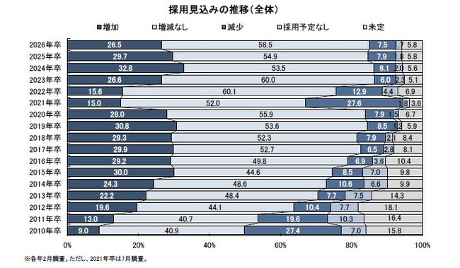 2026年卒・新卒採用に関する企業調査-採用方針調査 キャリタス 新卒採用に関する企業調査(2025年2月)