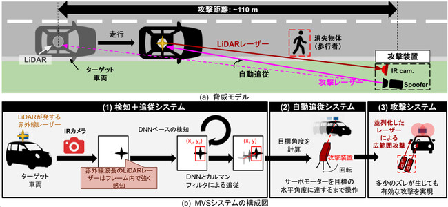 【慶應義塾】走行中の自動運転センサーを長距離から無効化できることを発見