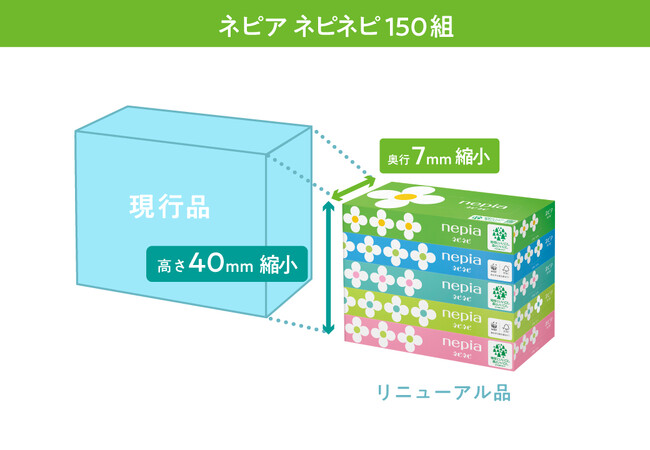 ティシュの枚数や厚みそのままにコンパクト化　もっと持ち運びやすくなって、環境負荷も低減へ。「プレミアムソフト」「ネピネピ」他 箱サイズリニューアル