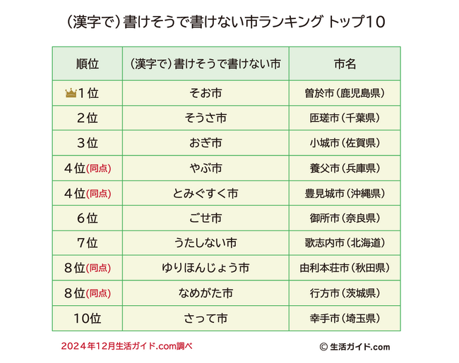 (漢字で)書けそうで書けない市ランキング1位は、鹿児島県の「そお」市に!!